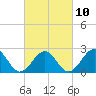 Tide chart for Craney Island Light, Elizabeth River, Virginia on 2023/03/10