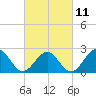 Tide chart for Craney Island Light, Elizabeth River, Virginia on 2023/03/11