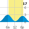 Tide chart for Craney Island Light, Elizabeth River, Virginia on 2023/03/17
