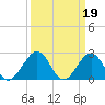 Tide chart for Craney Island Light, Elizabeth River, Virginia on 2023/03/19