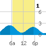 Tide chart for Craney Island Light, Elizabeth River, Virginia on 2023/03/1