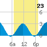 Tide chart for Craney Island Light, Elizabeth River, Virginia on 2023/03/23