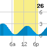 Tide chart for Craney Island Light, Elizabeth River, Virginia on 2023/03/26