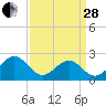 Tide chart for Craney Island Light, Elizabeth River, Virginia on 2023/03/28