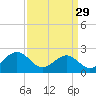 Tide chart for Craney Island Light, Elizabeth River, Virginia on 2023/03/29