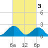 Tide chart for Craney Island Light, Elizabeth River, Virginia on 2023/03/3