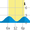 Tide chart for Craney Island Light, Elizabeth River, Virginia on 2023/04/1