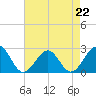 Tide chart for Craney Island Light, Elizabeth River, Virginia on 2023/04/22