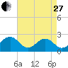 Tide chart for Craney Island Light, Elizabeth River, Virginia on 2023/04/27