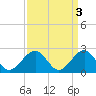 Tide chart for Craney Island Light, Elizabeth River, Virginia on 2023/04/3