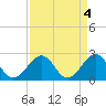 Tide chart for Craney Island Light, Elizabeth River, Virginia on 2023/04/4