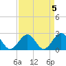 Tide chart for Craney Island Light, Elizabeth River, Virginia on 2023/04/5