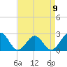 Tide chart for Craney Island Light, Elizabeth River, Virginia on 2023/04/9