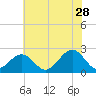 Tide chart for Craney Island Light, Elizabeth River, Virginia on 2023/06/28