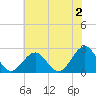 Tide chart for Craney Island Light, Elizabeth River, Virginia on 2023/06/2