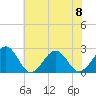 Tide chart for Craney Island Light, Elizabeth River, Virginia on 2023/06/8