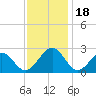 Tide chart for Craney Island Light, Elizabeth River, Virginia on 2023/11/18