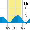Tide chart for Craney Island Light, Elizabeth River, Virginia on 2023/11/19