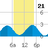 Tide chart for Craney Island Light, Elizabeth River, Virginia on 2023/11/21
