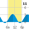 Tide chart for Craney Island Light, Elizabeth River, Virginia on 2024/02/11