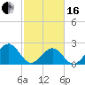 Tide chart for Craney Island Light, Elizabeth River, Virginia on 2024/02/16