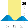 Tide chart for Craney Island Light, Elizabeth River, Virginia on 2024/02/20