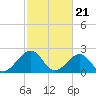 Tide chart for Craney Island Light, Elizabeth River, Virginia on 2024/02/21