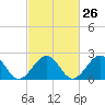 Tide chart for Craney Island Light, Elizabeth River, Virginia on 2024/02/26