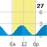 Tide chart for Craney Island Light, Elizabeth River, Virginia on 2024/02/27