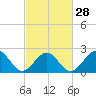 Tide chart for Craney Island Light, Elizabeth River, Virginia on 2024/02/28