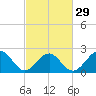 Tide chart for Craney Island Light, Elizabeth River, Virginia on 2024/02/29