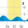 Tide chart for Craney Island Light, Elizabeth River, Virginia on 2024/02/3