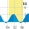 Tide chart for Craney Island Light, Elizabeth River, Virginia on 2024/03/11