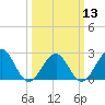 Tide chart for Craney Island Light, Elizabeth River, Virginia on 2024/03/13