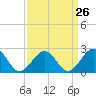 Tide chart for Craney Island Light, Elizabeth River, Virginia on 2024/03/26