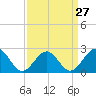 Tide chart for Craney Island Light, Elizabeth River, Virginia on 2024/03/27