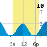 Tide chart for Craney Island Light, Elizabeth River, Virginia on 2024/04/10