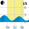 Tide chart for Craney Island Light, Elizabeth River, Virginia on 2024/04/15