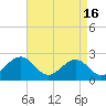 Tide chart for Craney Island Light, Elizabeth River, Virginia on 2024/04/16