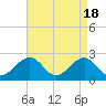 Tide chart for Craney Island Light, Elizabeth River, Virginia on 2024/04/18