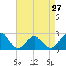 Tide chart for Craney Island Light, Elizabeth River, Virginia on 2024/04/27
