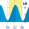 Tide chart for Creighton Narrows entrance, Crescent River, Georgia on 2021/01/18
