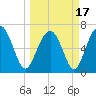 Tide chart for Creighton Narrows entrance, Crescent River, Georgia on 2021/03/17