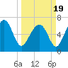 Tide chart for Creighton Narrows entrance, Crescent River, Georgia on 2021/03/19