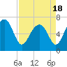 Tide chart for Creighton Narrows entrance, Crescent River, Georgia on 2021/04/18