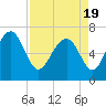 Tide chart for Creighton Narrows entrance, Crescent River, Georgia on 2021/04/19