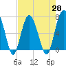 Tide chart for Creighton Narrows entrance, Crescent River, Georgia on 2021/04/28