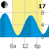 Tide chart for Creighton Narrows entrance, Crescent River, Georgia on 2021/06/17