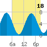 Tide chart for Creighton Narrows entrance, Crescent River, Georgia on 2021/06/18