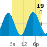 Tide chart for Creighton Narrows entrance, Crescent River, Georgia on 2021/06/19